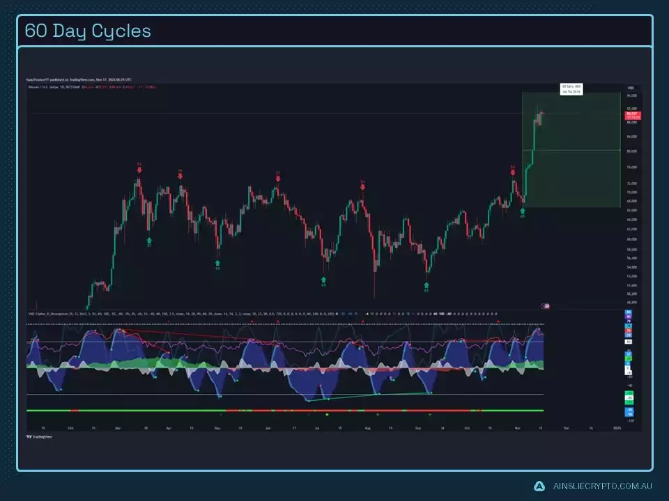 60 Day Cycles